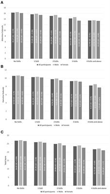 Multiple Substance Use Disorders and Self-Reported Cognitive Function in U.S. Adults: Associations and Sex-Differences in a Nationally Representative Sample